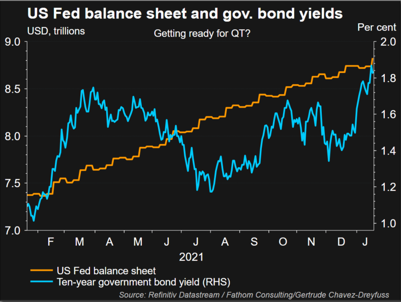 US Fed balance sheet and govt bond yields