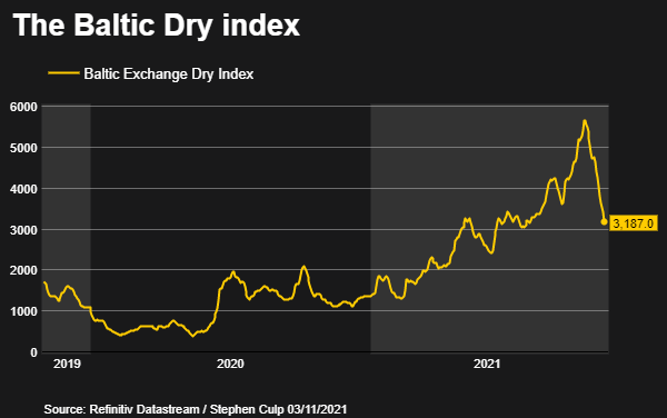 Baltic Dry index