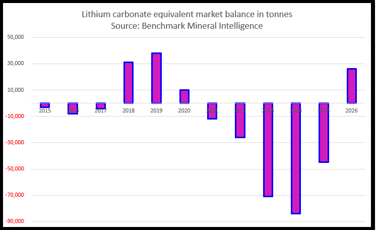 Lithium market balance