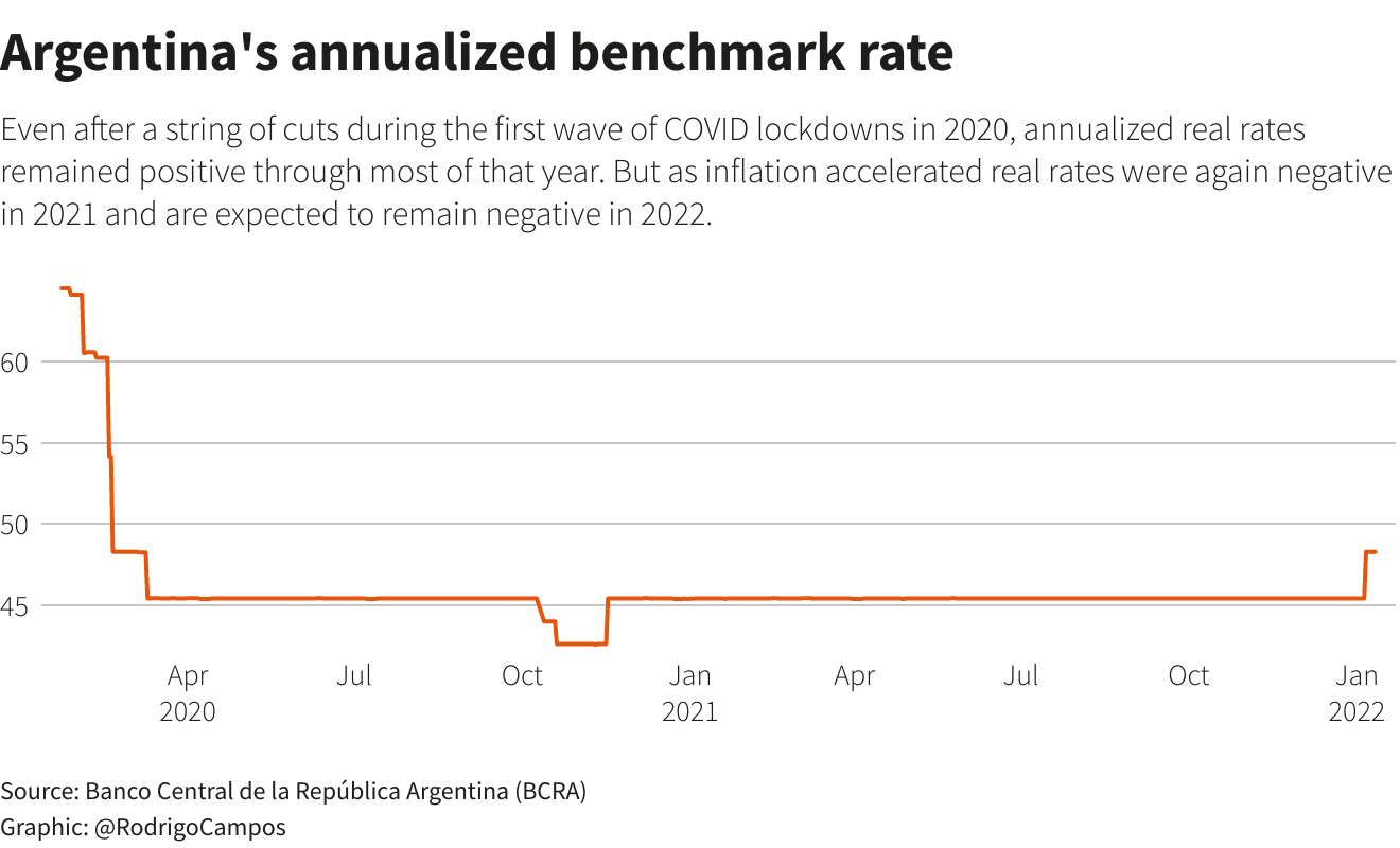 Argentina's annualized benchmark rate
