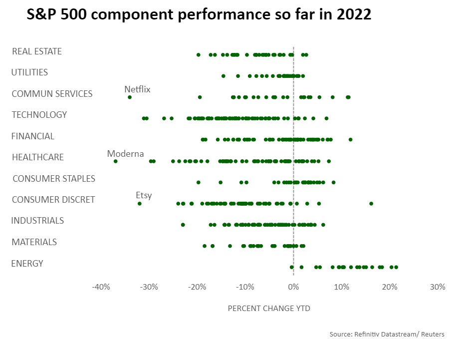 S&P 500 component performance so far in 2022