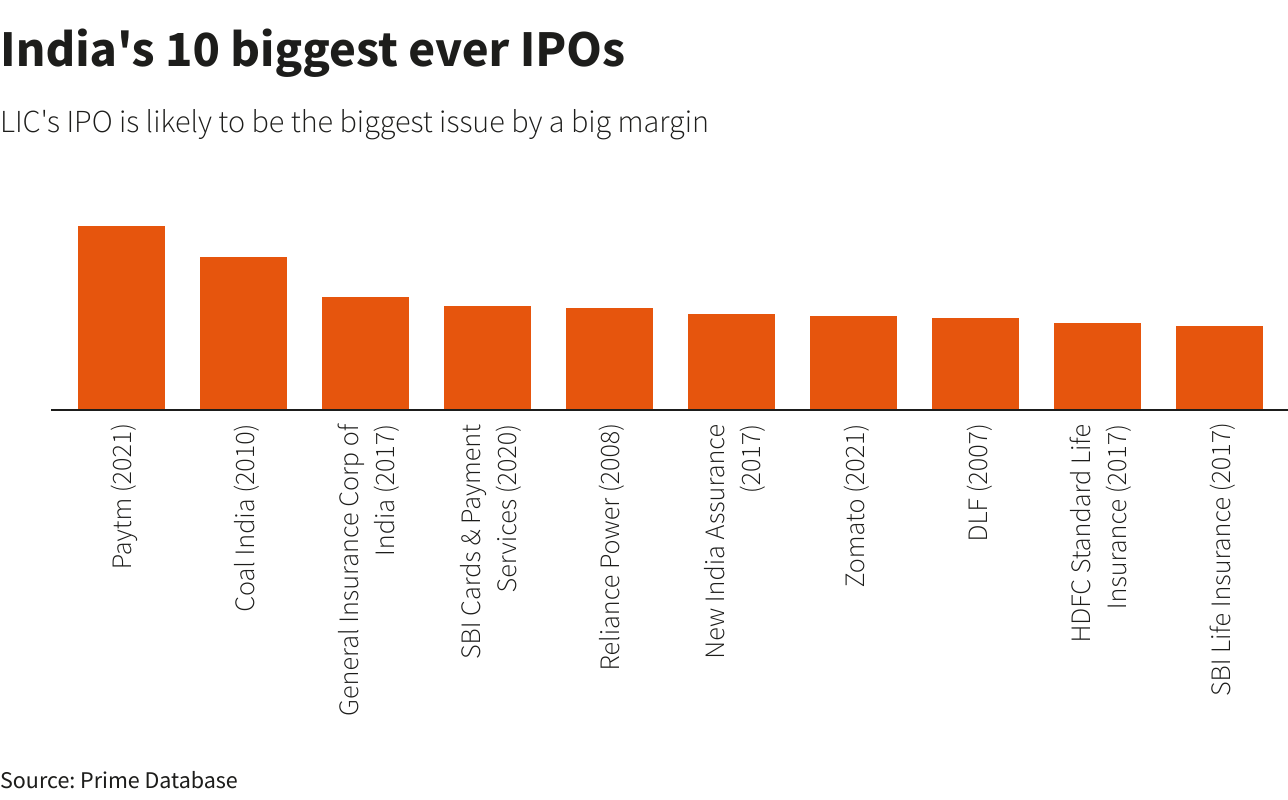 India's 10 biggest ever IPOs