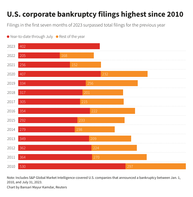 Bankruptcy filings in the first seven months of 2023 surpassed total filings for the previous year