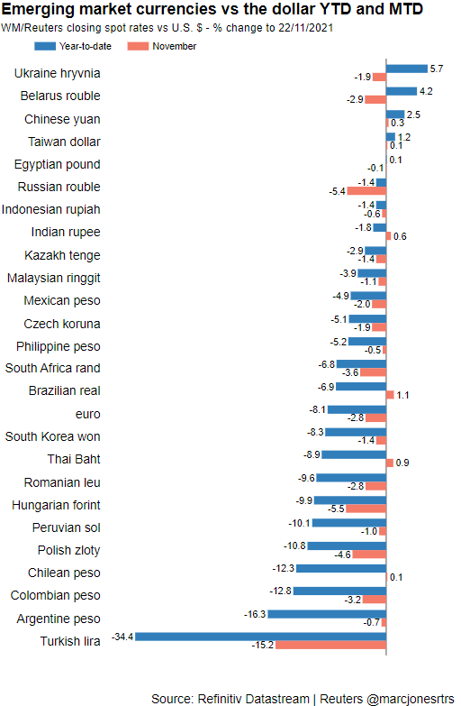 Lira underperforms EM peers