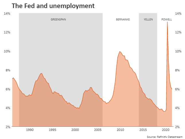 The Fed and unemployment