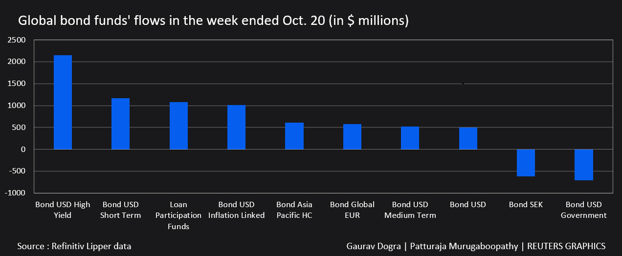 Global bond funds' flows in the week ended Oct 20