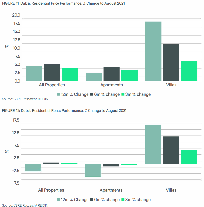 Dubai Property Prices Higher But Rents Continue To Fall CBRE Reuters