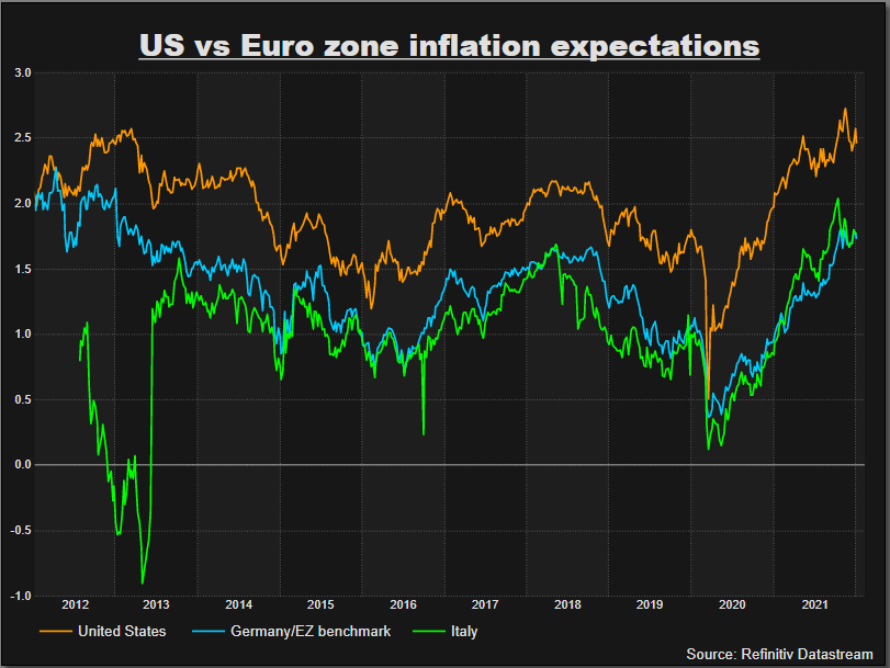 US vs Europe inflation expectations