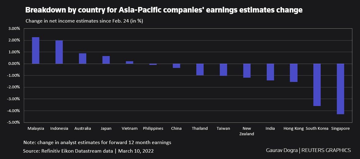 Breakdown by country for Asia-Pacific companies' earnings estimates change