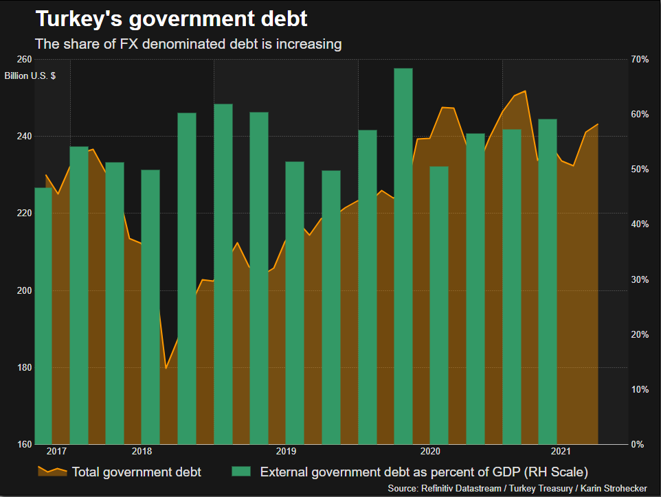 Turkey government debt