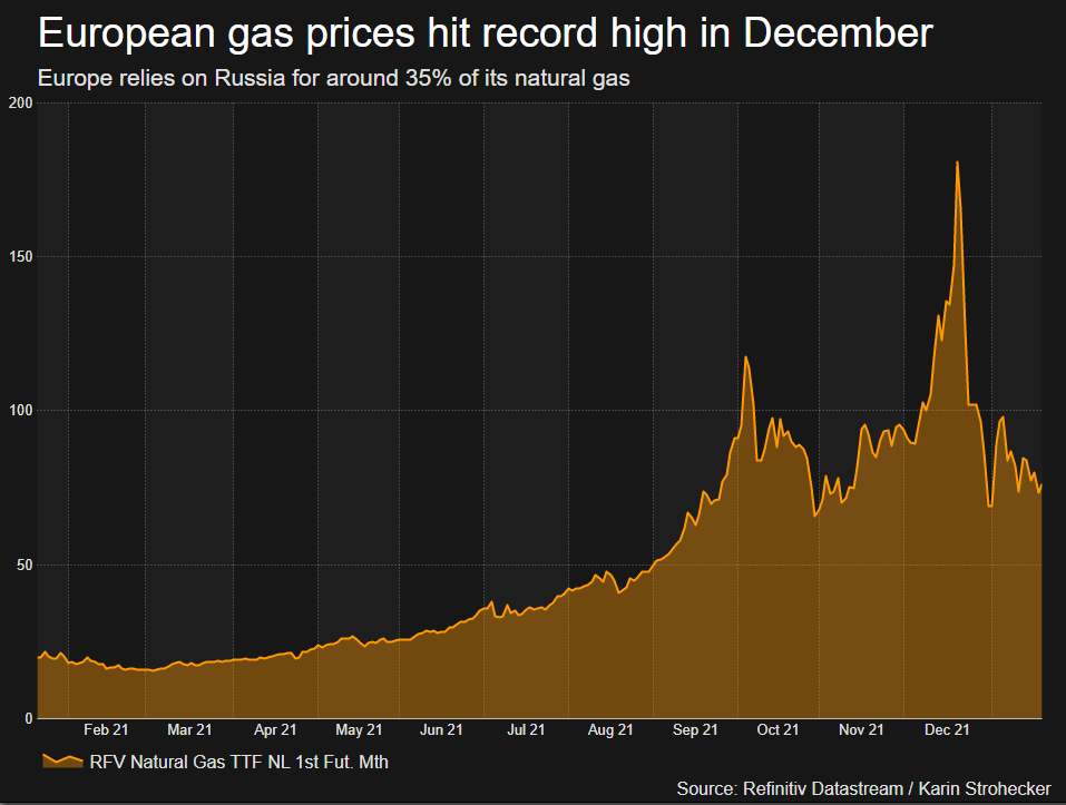 European gas prices hit record highs in December