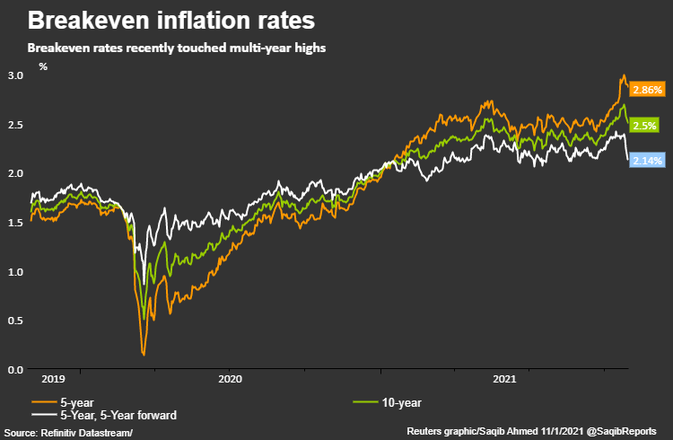 Breakeven rates recently touched multi-year highs