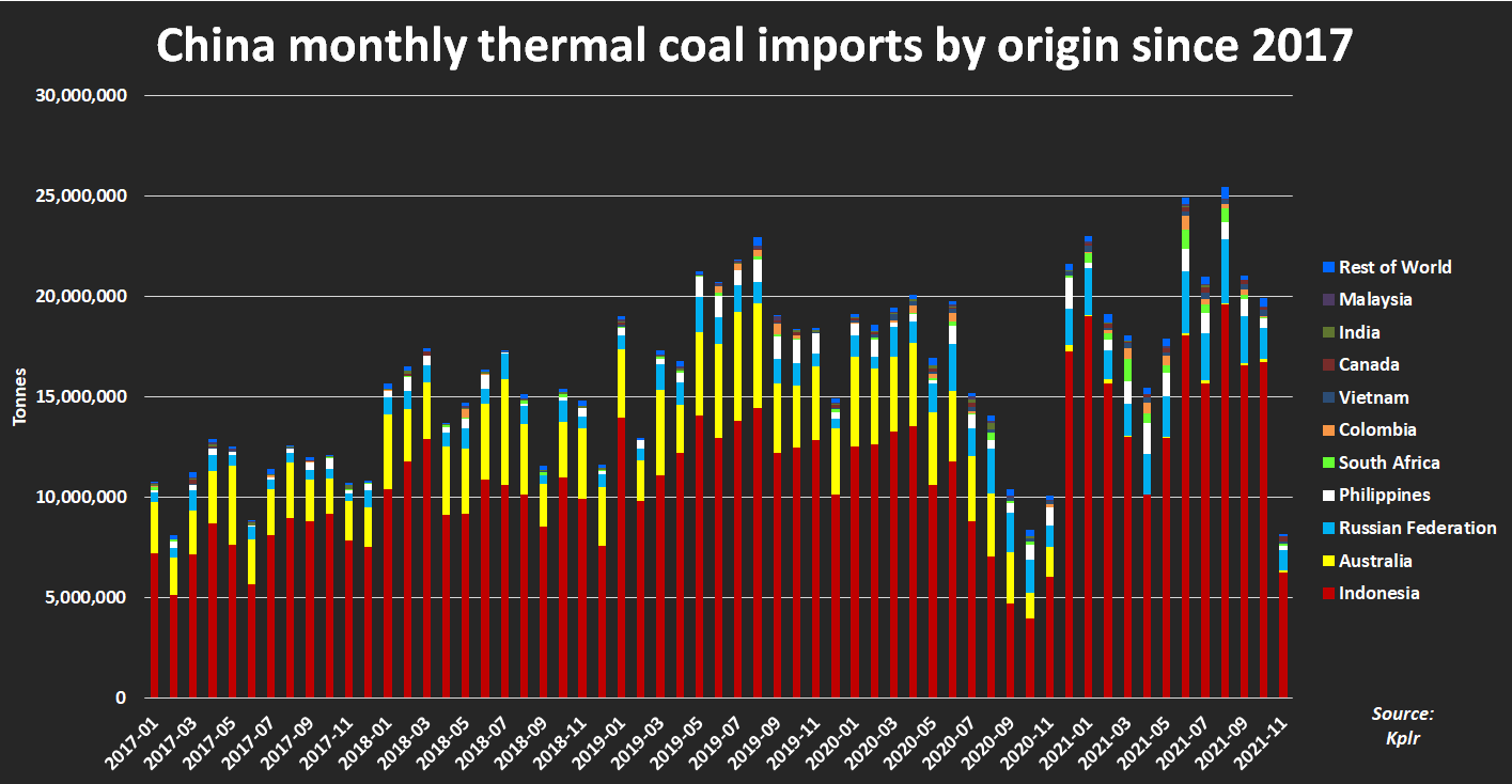Impor bulanan batubara termal China berdasarkan asal