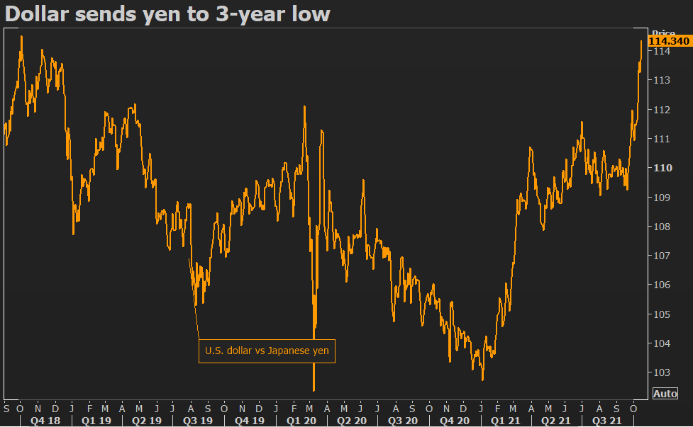 Dollar vs yen