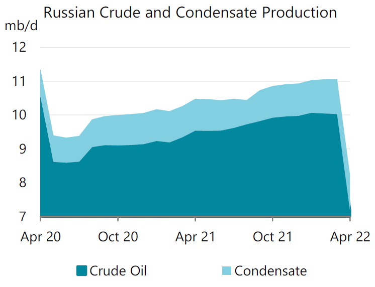 Russian crude and condensate production