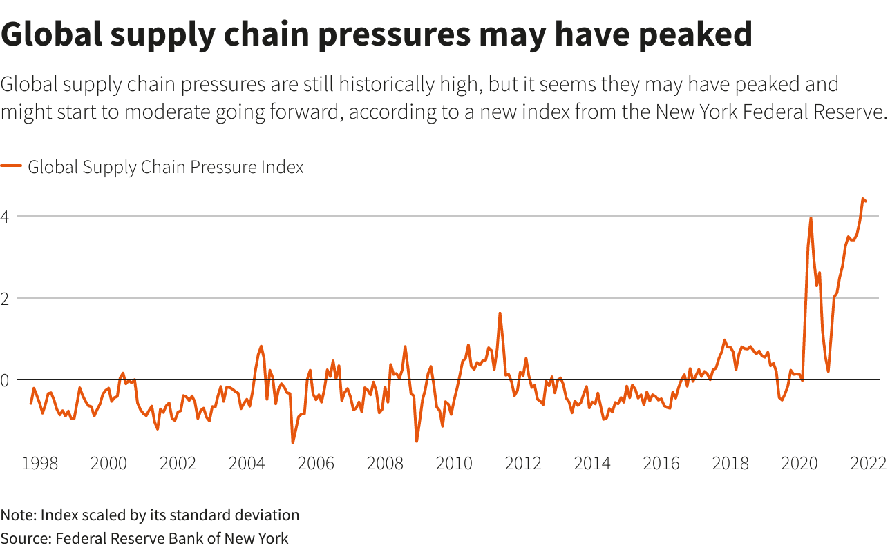 Global supply chain pressures may have peaked