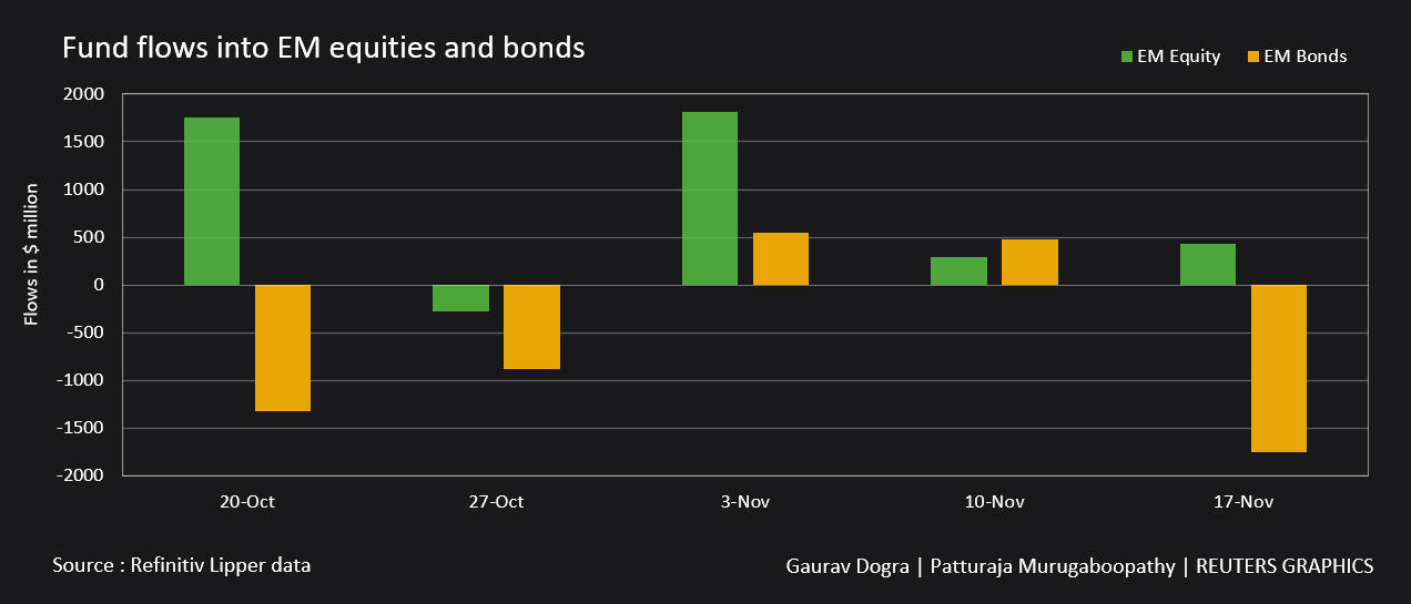 The fund flows into EM shares and bonds