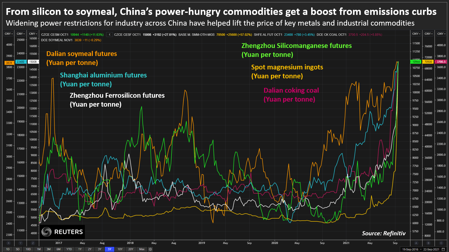 From silicon to soymeal, China’s power-hungry commodities get a boost from emissions curbs
