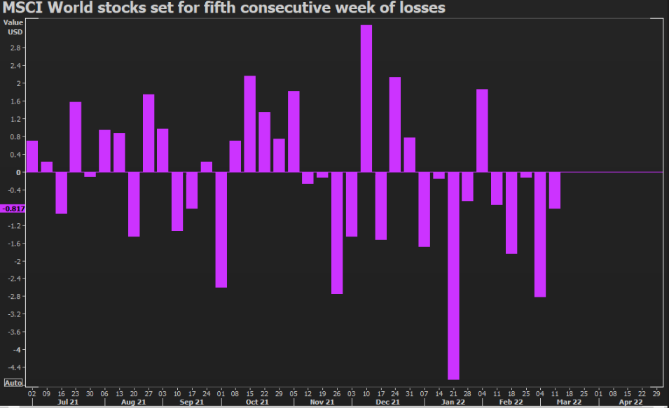 MSCI World index