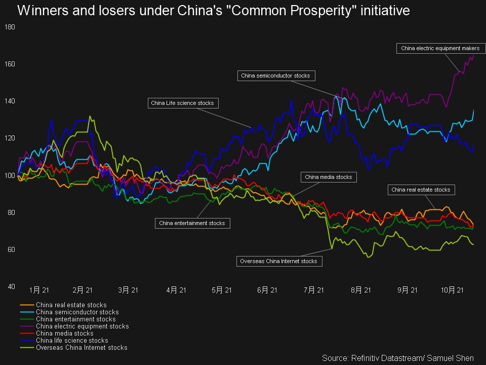 Winners and losers under China's 
