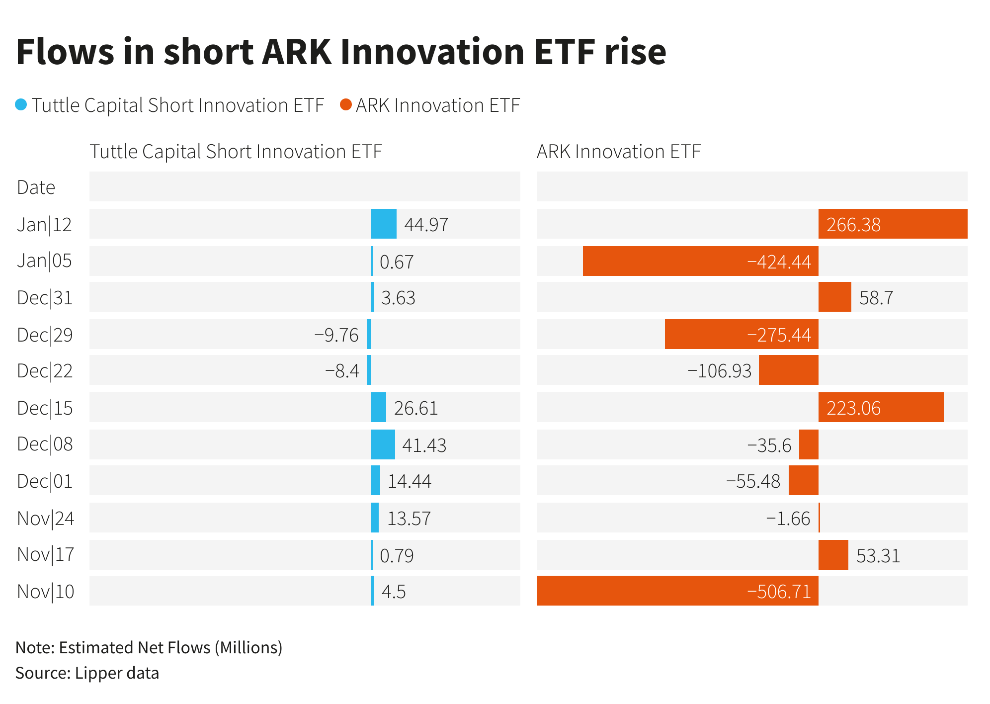 Flows in short ARK Innovation ETF rise