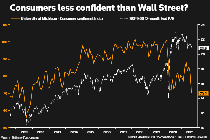Consumers less confident than Wall Street?