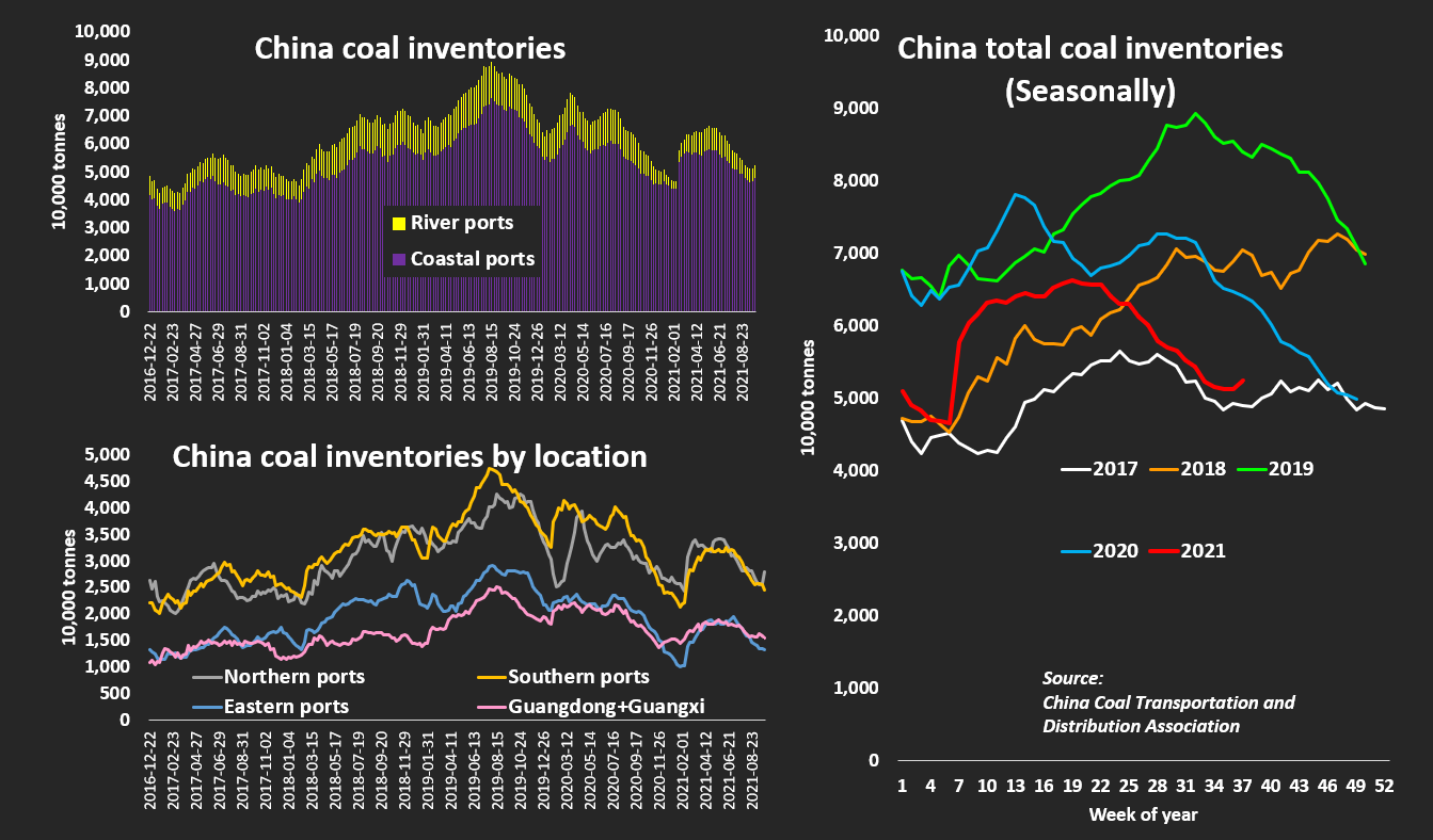 China coal inventories by location