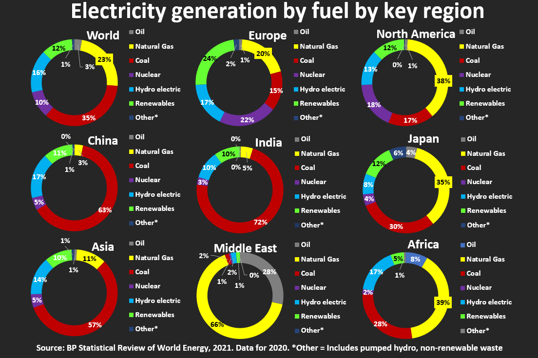 Electricity generation by fuel and region