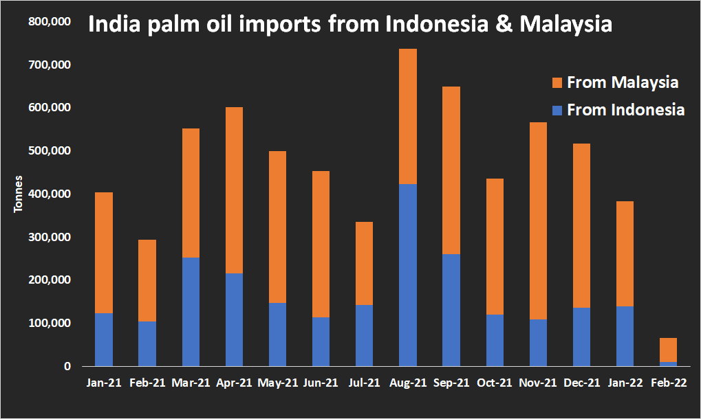 India mengimpor minyak sawit dari Malaysia dan Indonesia