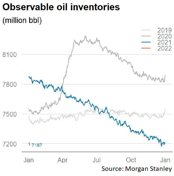 Observable oil inventories