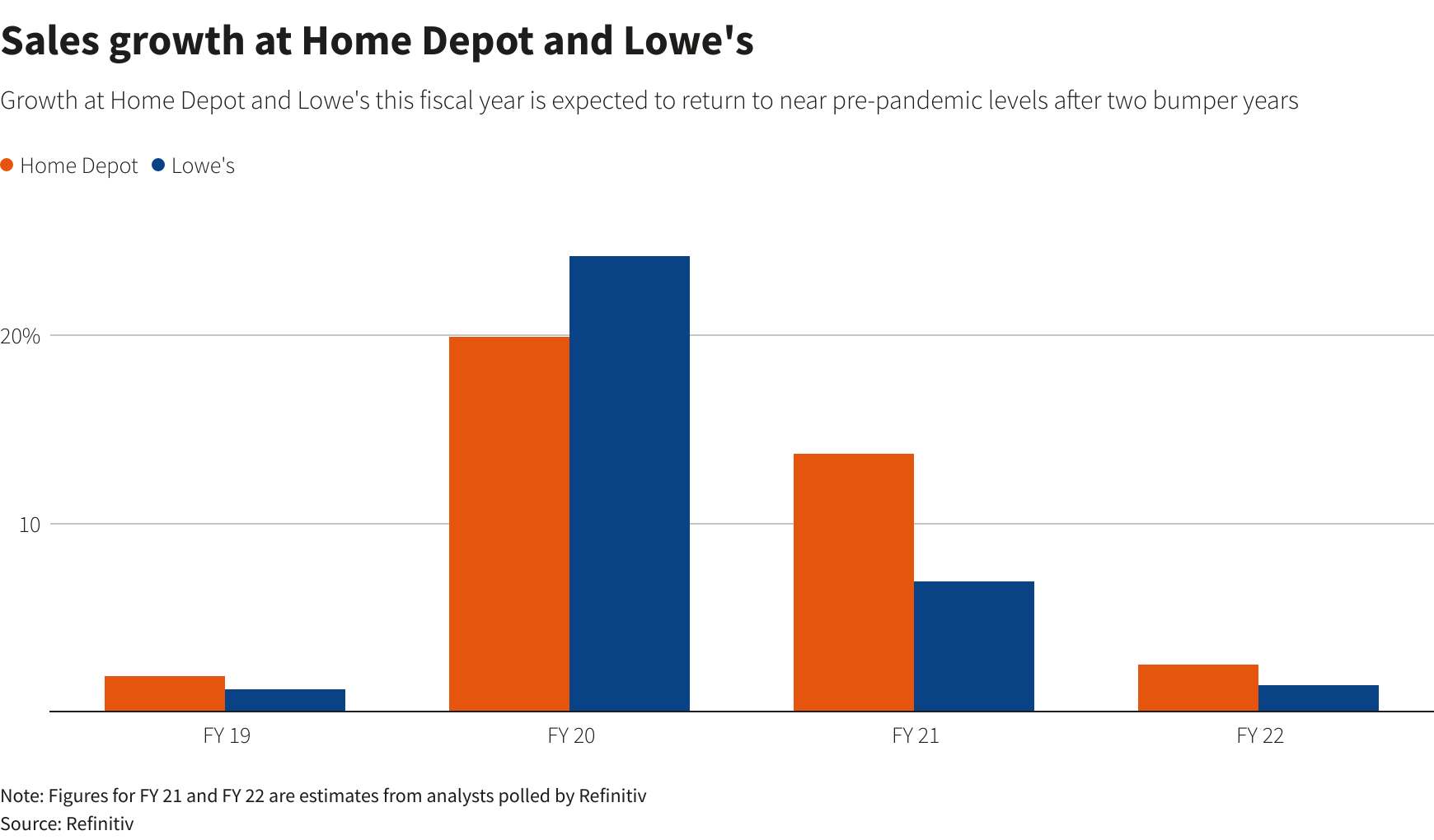 Sales growth at Home Depot and Lowe's