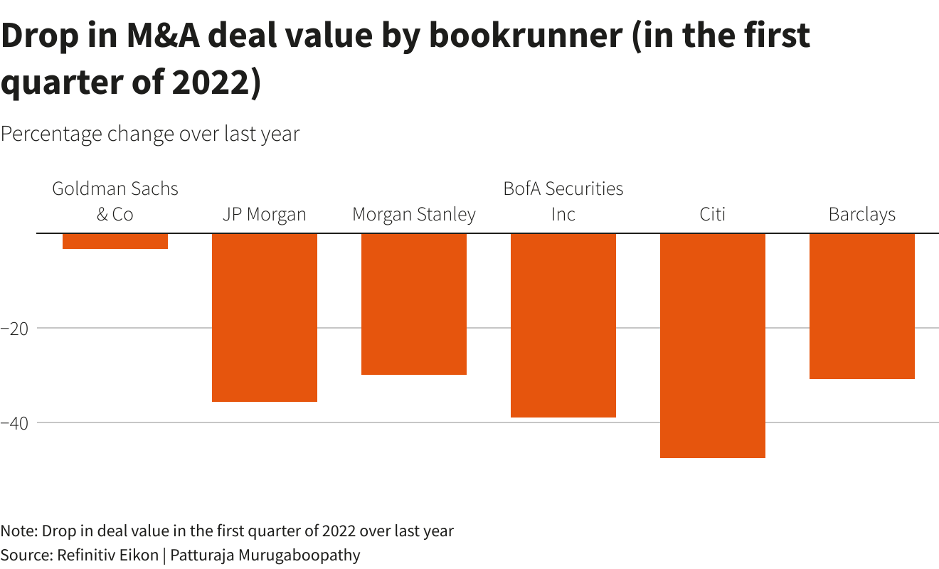 Drop in M&A deal value by bookrunner (in the first quarter of 2022)