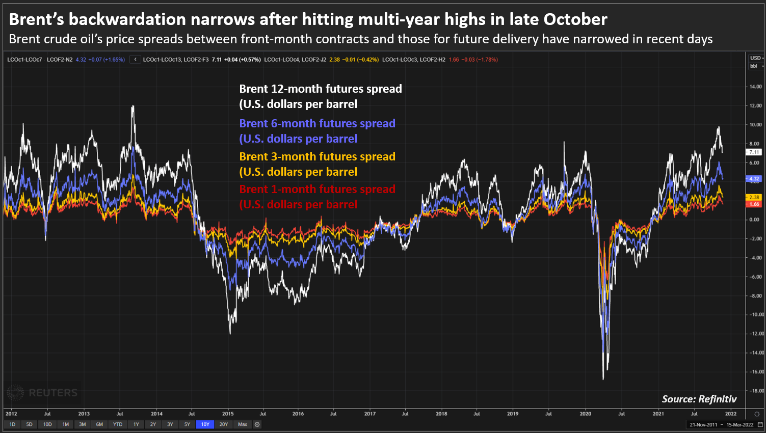 Brent’s backwardation narrows after hitting multi-year highs in late October