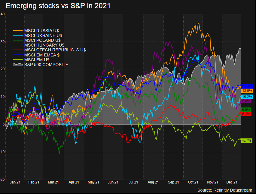 EM stocks vs S&P 500 2021