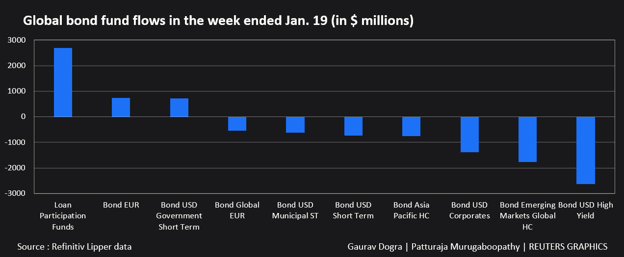 Flows of global bond funds during the week ending January 19