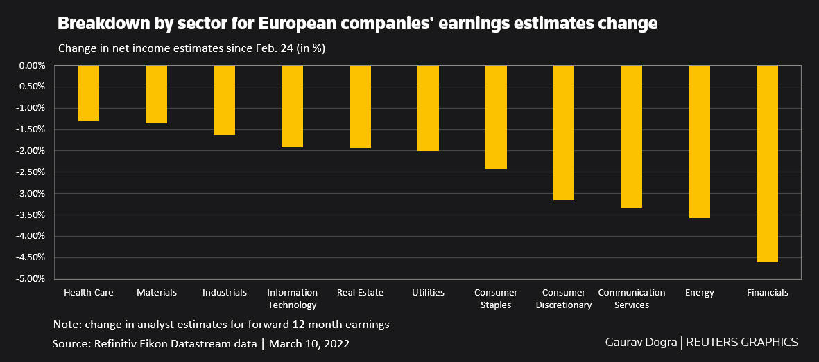 Breakdown by sector for European companies' earnings estimates change