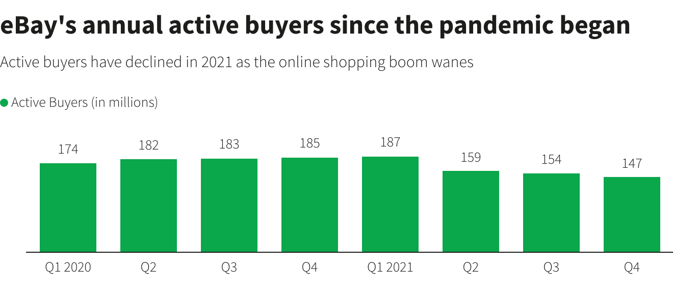 eBay's annual active buyers since the pandemic began