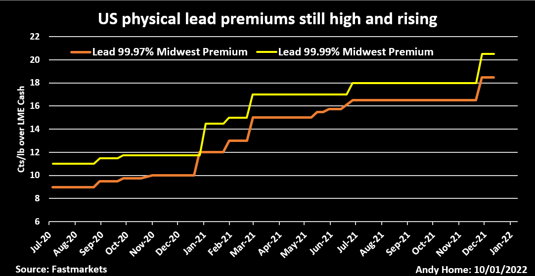 US physical lead premiums are still high and rising