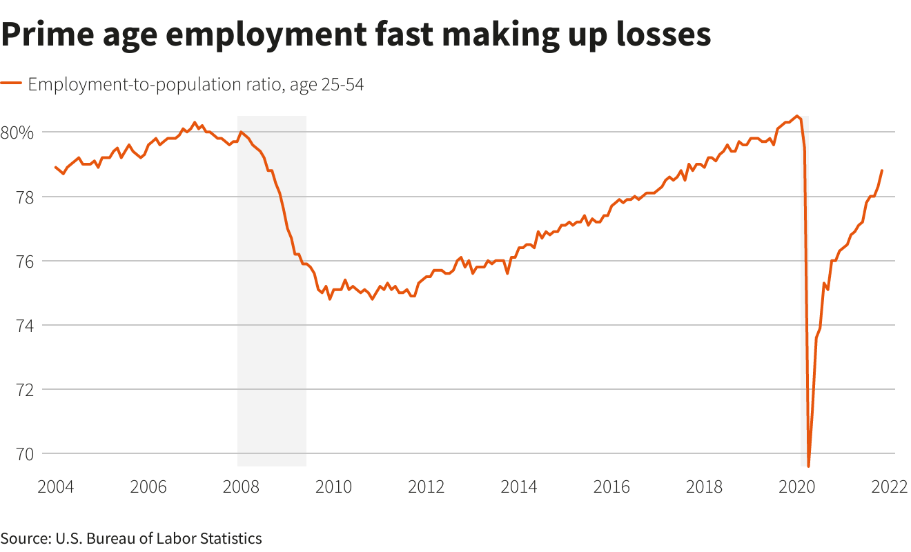 Prime age employment fast making up losses