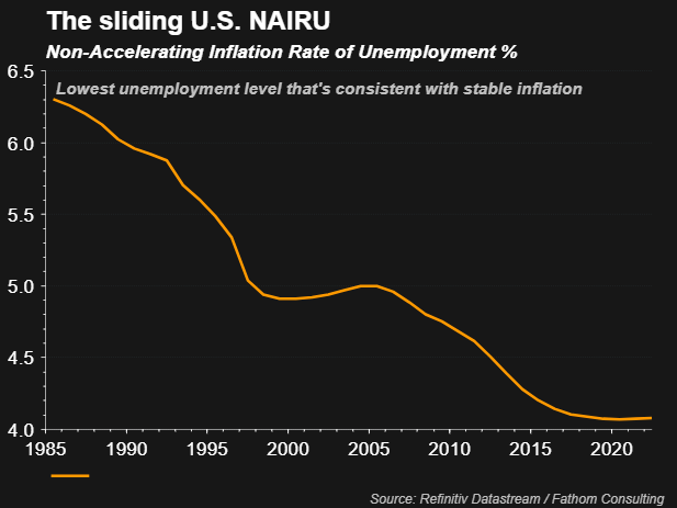 NAIRU rate