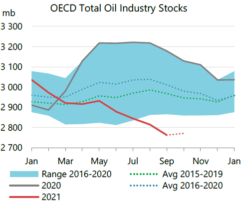 OECD total oil industry stocks