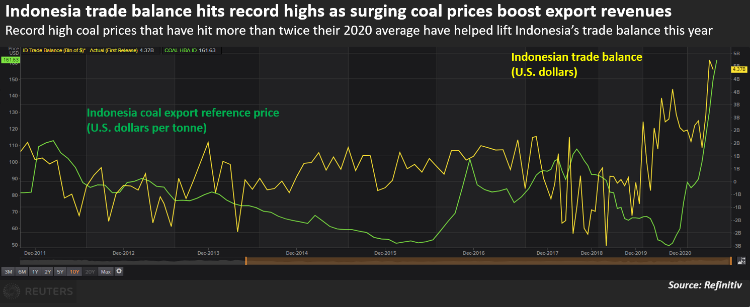 Indonesia trade balance hits record highs as surging coal prices boost export revenues