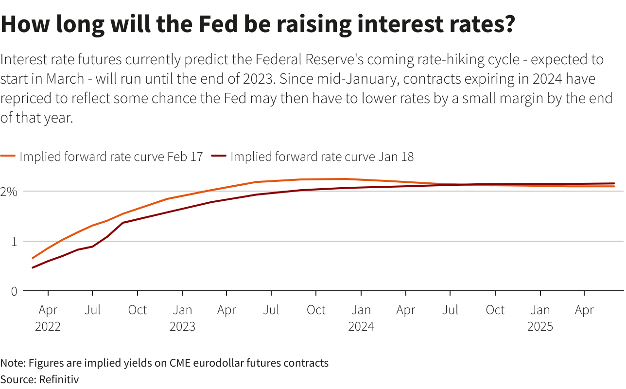 How long will the Fed be raising interest rates?