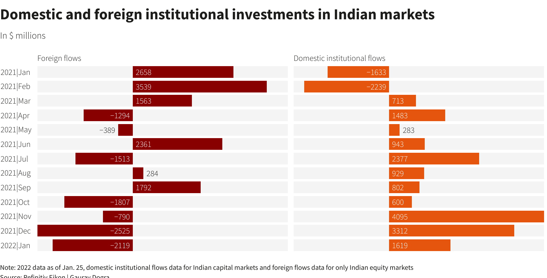 Domestic and foreign institutional investments in Indian markets