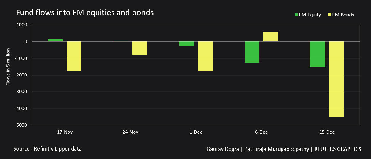 Cash flow to emerging market equities and bonds