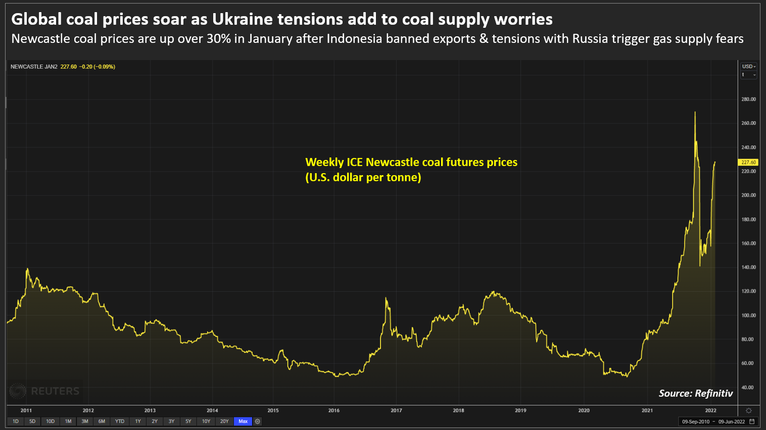 Global coal prices soar as Ukraine tensions add to coal supply worries