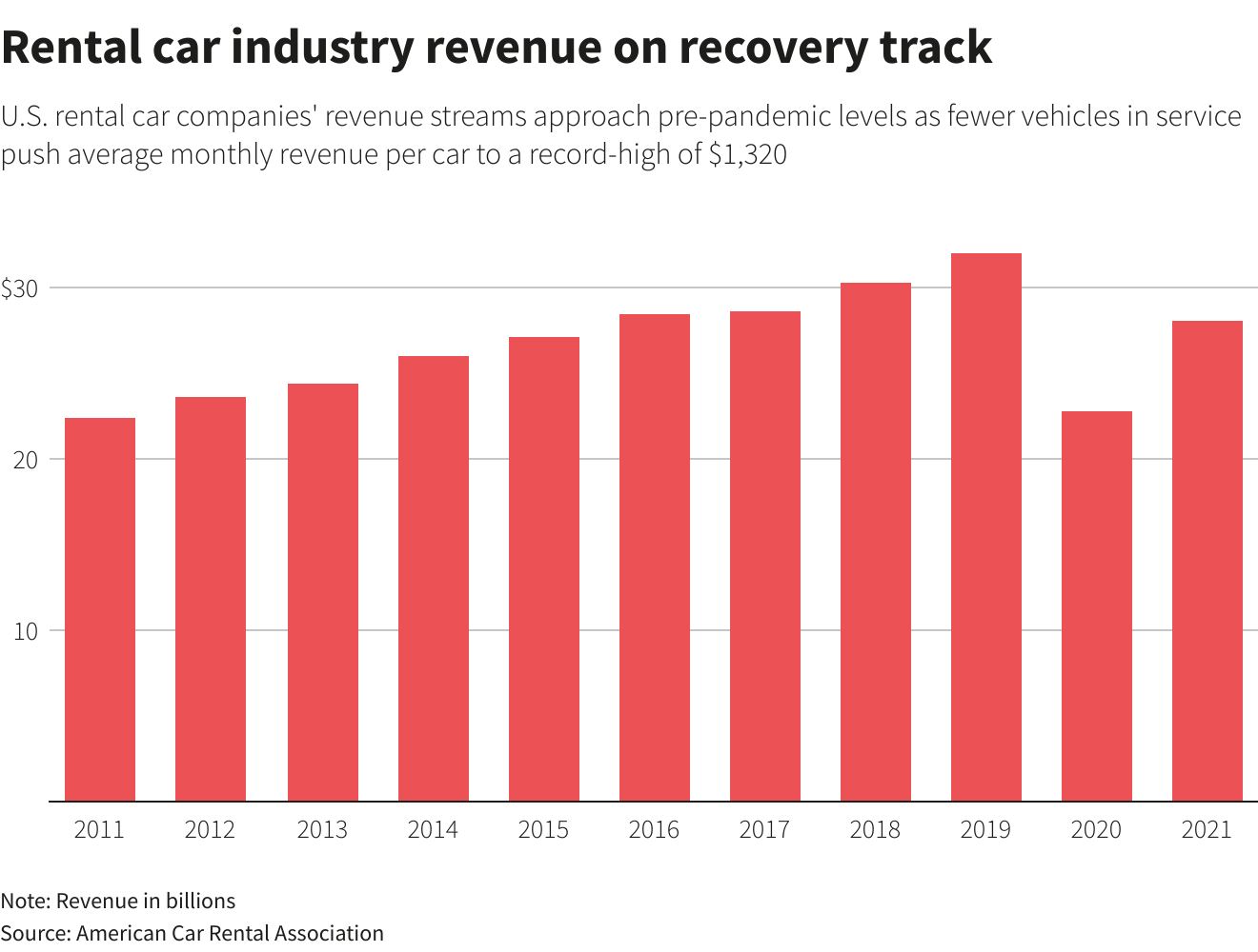 Rental car industry revenue on recovery track
