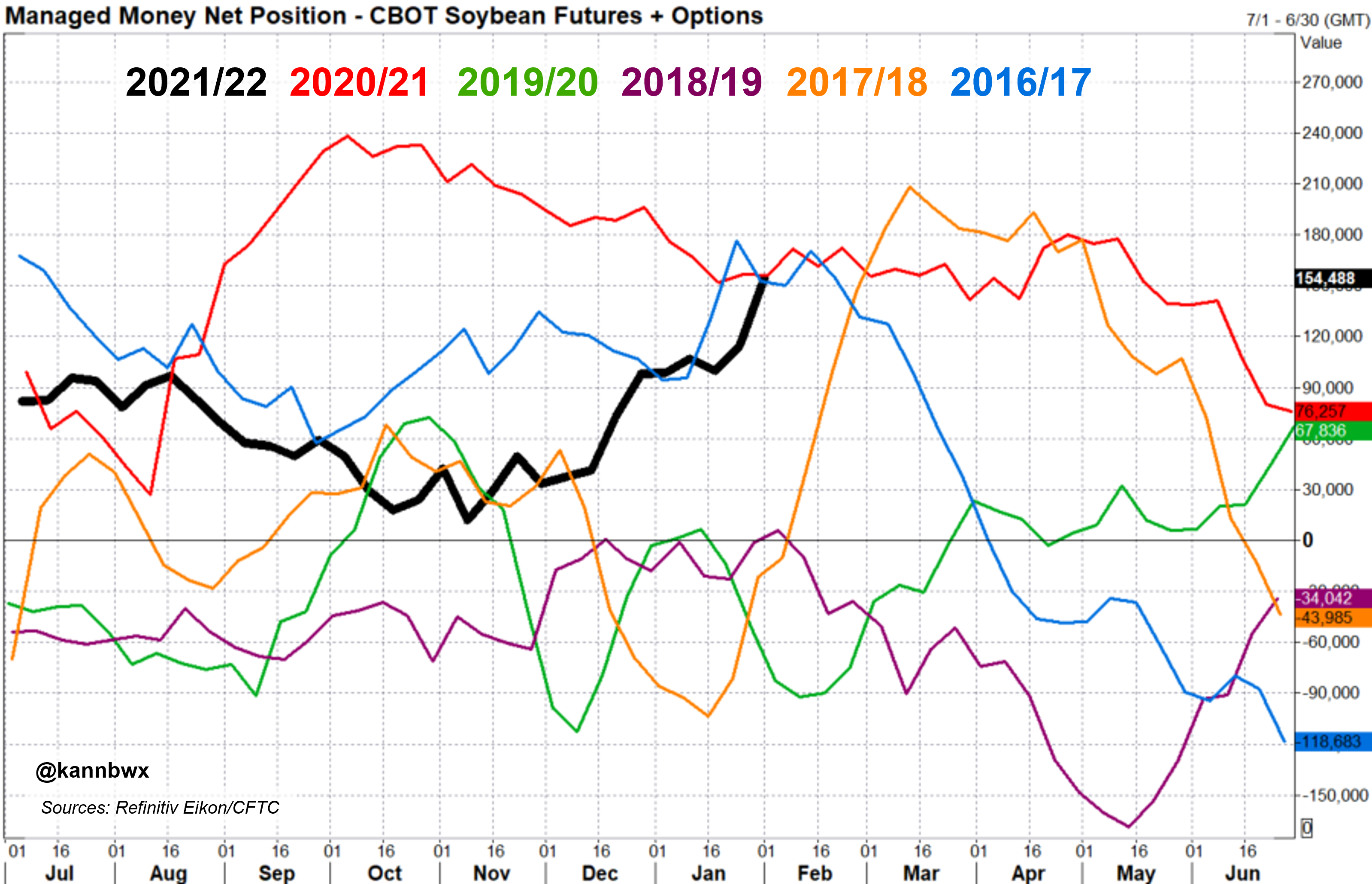 Managed money net position in CBOT soybean futures and options