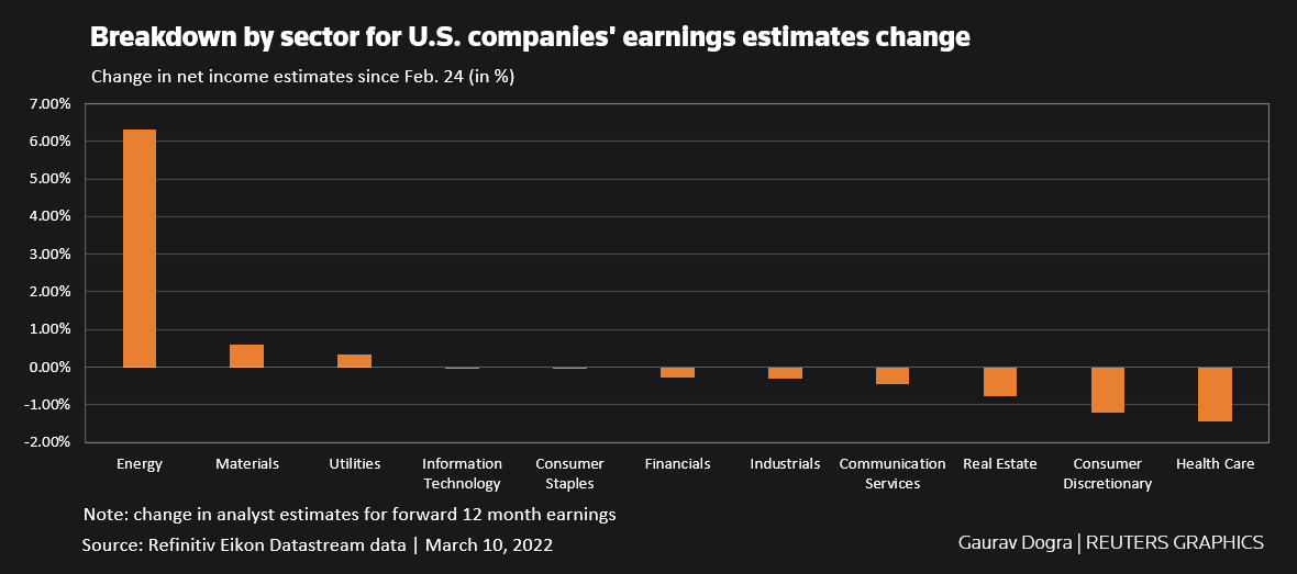 Breakdown by sector for U.S. companies' earnings estimates change