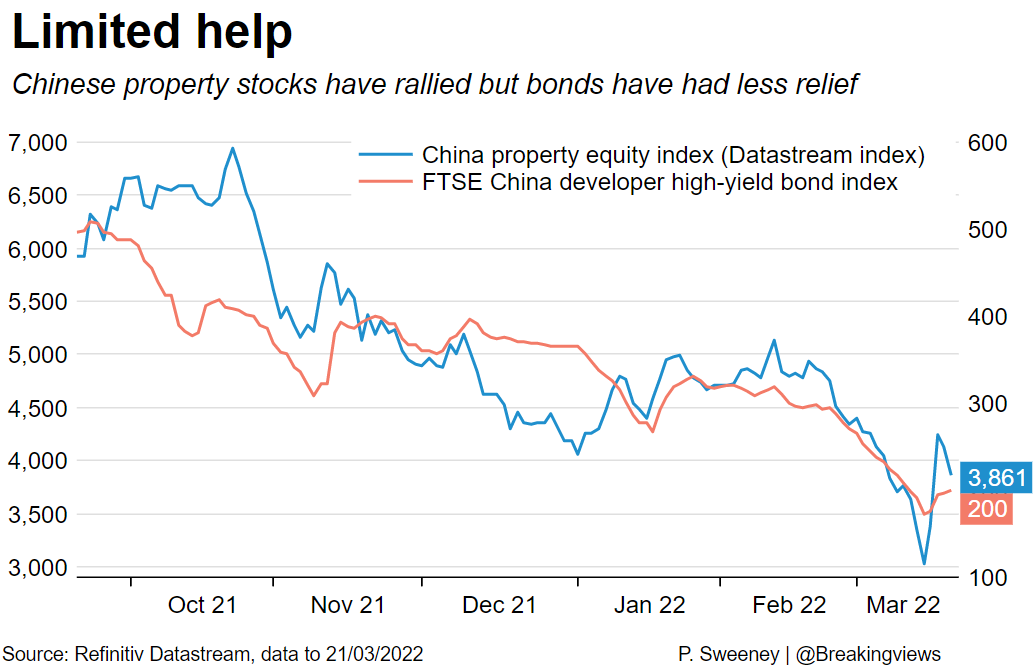 Graphic: Chinese property stocks have rallied but bonds have had less relief